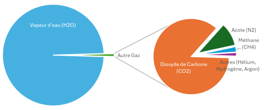 Représentation graphique de la composition
