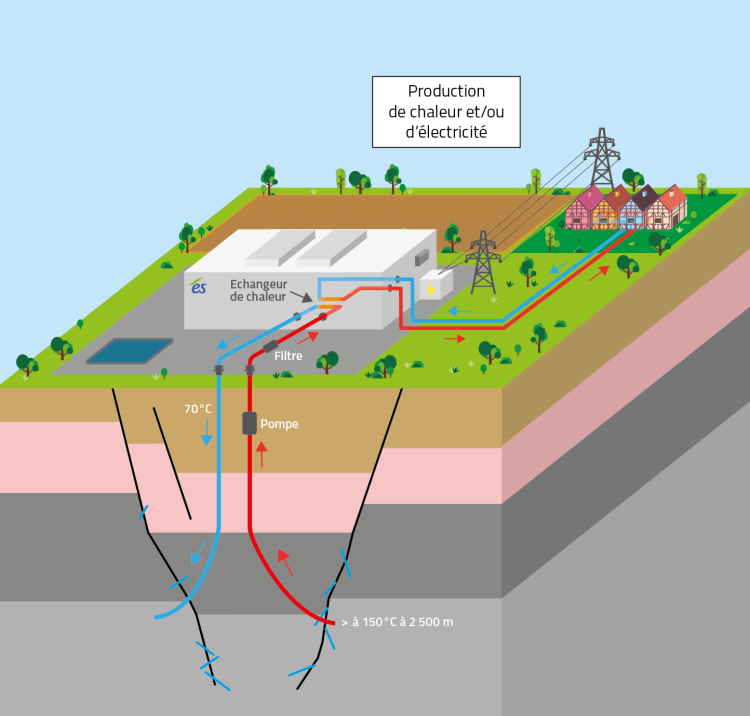 Schéma d'une boucle géothermale